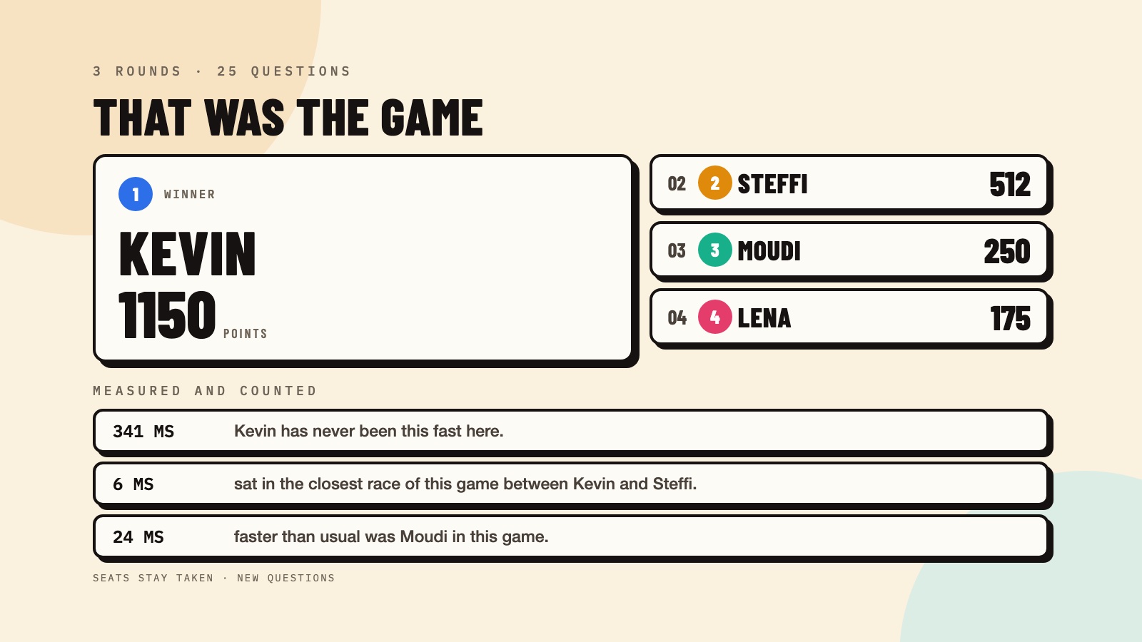 Buzz Night's endgame on cream paper: Kevin as Winner on 1150 points, Steffi on 512, Moudi on 250 and Lena on 175, with three measured facts underneath including a six-millisecond photo finish.