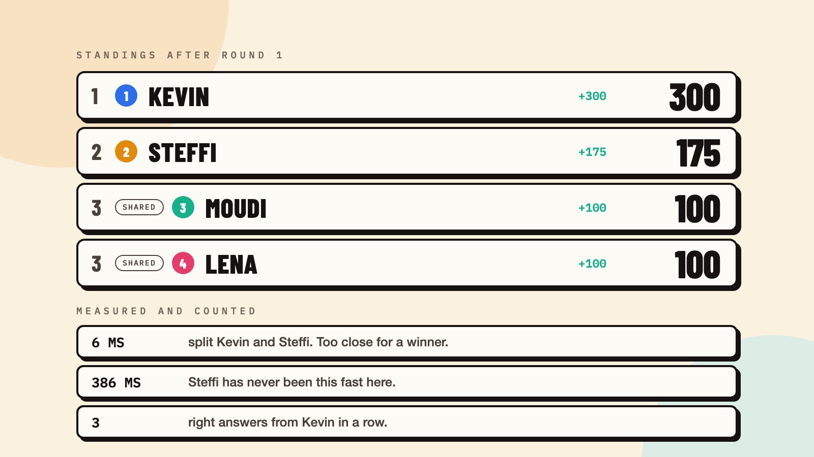 Buzz Night's scoreboard after round one, on cream paper with hard black outlines: Kevin on 300, Steffi on 175, and Moudi and Lena sharing third on 100 each, both carrying a SHARED capsule. Underneath, a band of three facts: six milliseconds split Kevin and Steffi, too close for a winner. 386 ms was Steffi's fastest here. Kevin answered three in a row correctly.