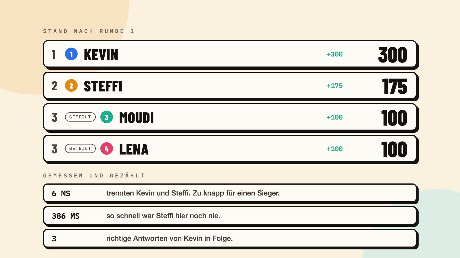Buzz Night's scoreboard after round one, on cream paper with hard black outlines: Kevin on 300, Steffi on 175, and Moudi and Lena sharing third on 100 each, both carrying a GETEILT capsule. Underneath, a band of three facts: six milliseconds separated Kevin and Steffi, too close for a winner; 386 ms was Steffi's fastest here; and Kevin answered three in a row correctly.