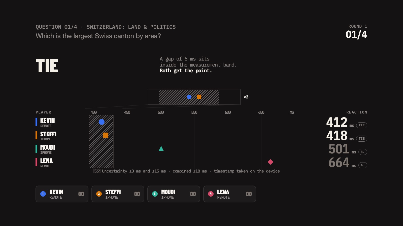 Buzz Night's timing strip: a dark instrument screen reading TIE, with four players plotted on a millisecond axis at 412, 418, 501 and 664 ms, a hatched uncertainty band drawn over the leading pair, and a footnote naming the measurement error of each device.
