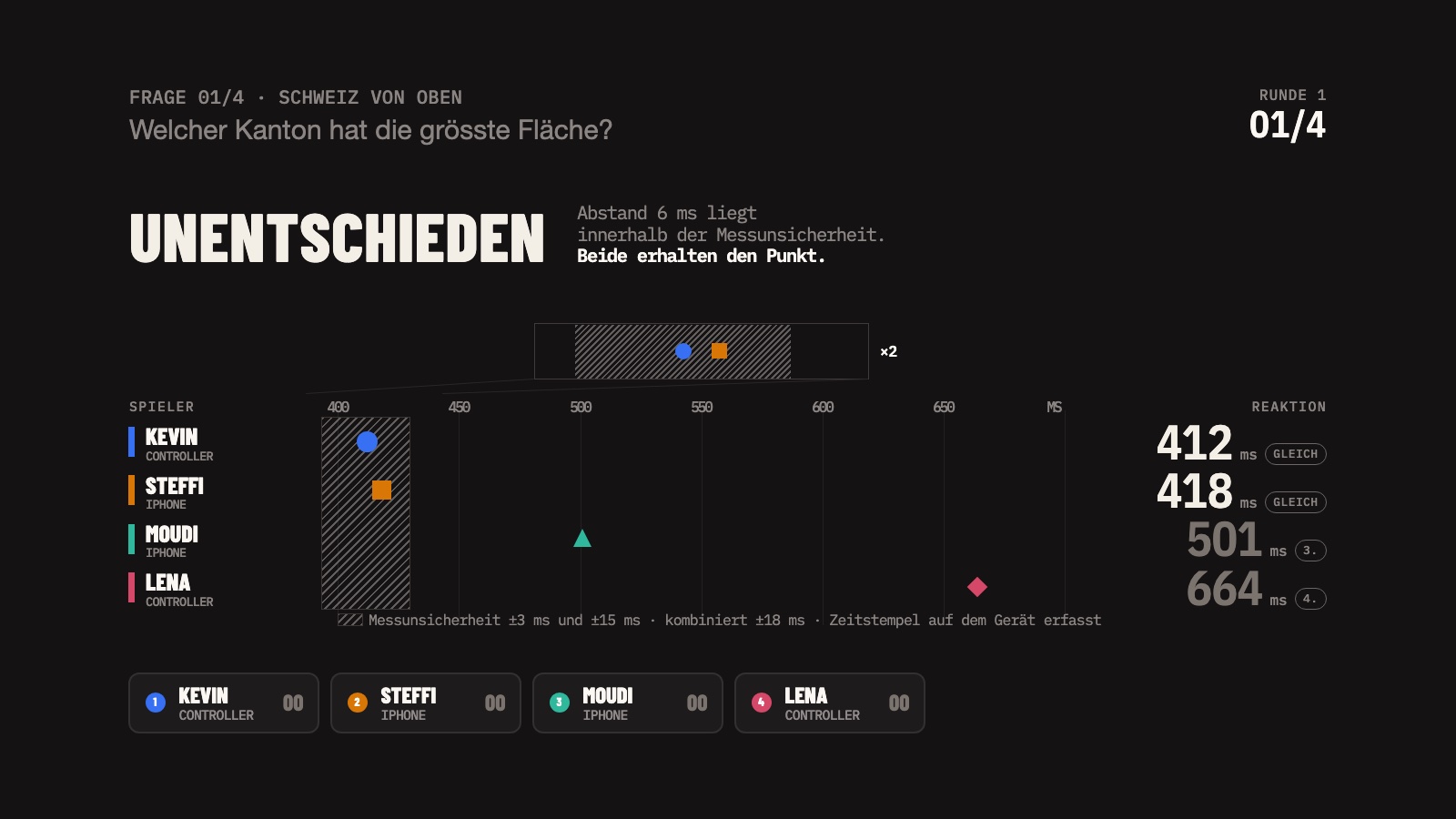 Buzz Night's timing strip: a dark instrument screen reading UNENTSCHIEDEN, with four players plotted on a millisecond axis at 412, 418, 501 and 664 ms, a hatched uncertainty band drawn over the leading pair, and a footnote naming the measurement error of each device.
